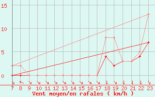 Courbe de la force du vent pour Colmar-Ouest (68)