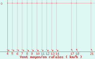 Courbe de la force du vent pour Colmar-Ouest (68)