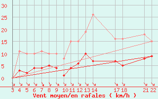 Courbe de la force du vent pour Saint-Haon (43)