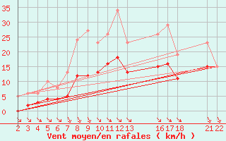 Courbe de la force du vent pour Saint-Haon (43)