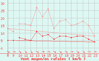 Courbe de la force du vent pour Pordic (22)