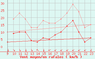 Courbe de la force du vent pour Saint-Haon (43)