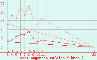 Courbe de la force du vent pour Saint-Philbert-sur-Risle (27)