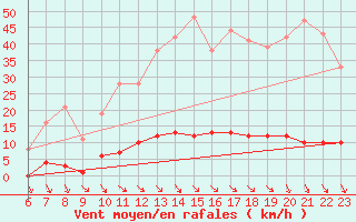 Courbe de la force du vent pour Marquise (62)