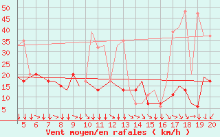 Courbe de la force du vent pour San Sebastian (Esp)