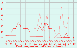 Courbe de la force du vent pour Karpathos Airport