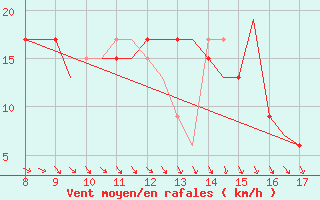 Courbe de la force du vent pour Kassel / Calden