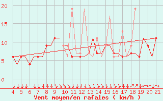 Courbe de la force du vent pour Mytilini Airport