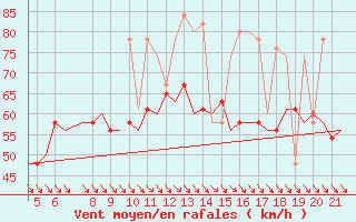 Courbe de la force du vent pour Karpathos Airport