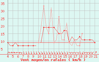 Courbe de la force du vent pour Mytilini Airport