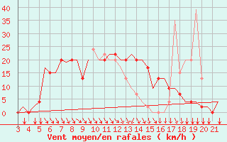 Courbe de la force du vent pour Bilbao (Esp)