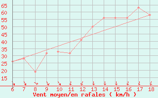 Courbe de la force du vent pour Pantelleria