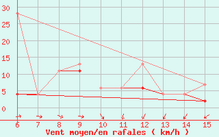 Courbe de la force du vent pour Inebolu