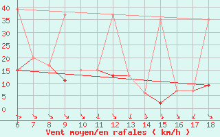 Courbe de la force du vent pour Cankiri