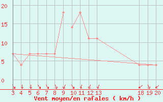 Courbe de la force du vent pour Gospic