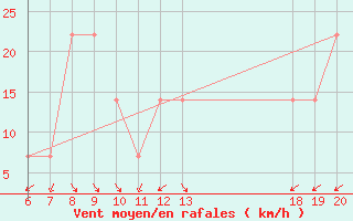 Courbe de la force du vent pour Komiza