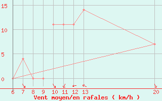 Courbe de la force du vent pour Bugojno