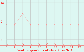 Courbe de la force du vent pour Bihac