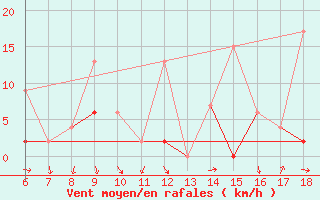 Courbe de la force du vent pour Giresun