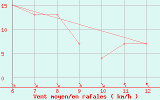 Courbe de la force du vent pour Sarzana / Luni