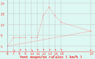 Courbe de la force du vent pour Livno