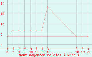 Courbe de la force du vent pour Makarska