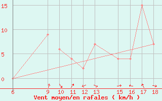 Courbe de la force du vent pour Ferrara