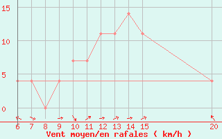 Courbe de la force du vent pour Livno