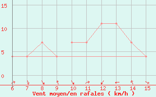 Courbe de la force du vent pour Livno