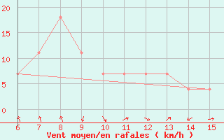 Courbe de la force du vent pour Livno