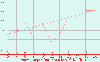 Courbe de la force du vent pour Ismailia