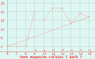 Courbe de la force du vent pour Morphou