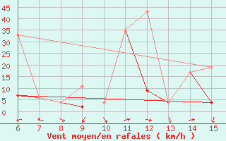 Courbe de la force du vent pour Inebolu