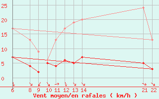 Courbe de la force du vent pour Carquefou (44)