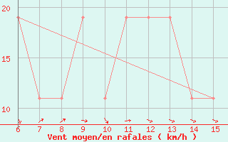 Courbe de la force du vent pour Morphou