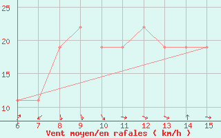 Courbe de la force du vent pour Yesilirmak