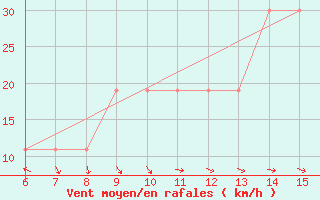 Courbe de la force du vent pour Yesilirmak