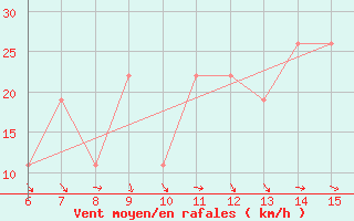 Courbe de la force du vent pour Morphou