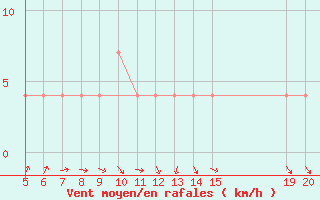 Courbe de la force du vent pour Bugojno