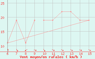 Courbe de la force du vent pour Morphou