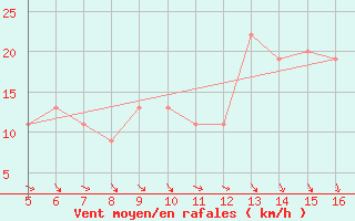 Courbe de la force du vent pour Ismailia