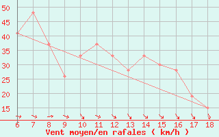 Courbe de la force du vent pour Bou-Saada