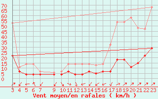 Courbe de la force du vent pour Cervera de Pisuerga