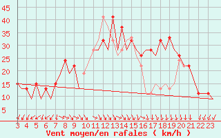 Courbe de la force du vent pour Benina