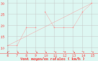 Courbe de la force du vent pour Yesilirmak