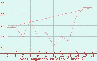 Courbe de la force du vent pour Ismailia