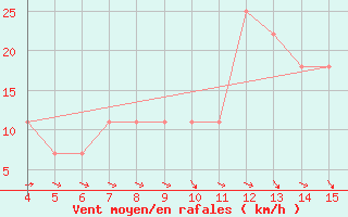 Courbe de la force du vent pour Angermuende