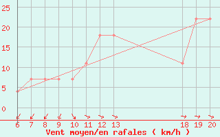 Courbe de la force du vent pour Lastovo