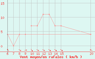 Courbe de la force du vent pour Sanski Most