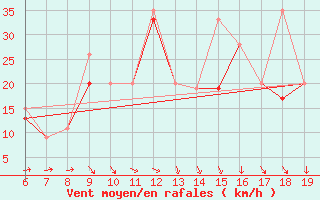 Courbe de la force du vent pour Casablanca